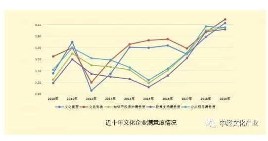 2019中国文化产业发展指数和文化消费指数发布