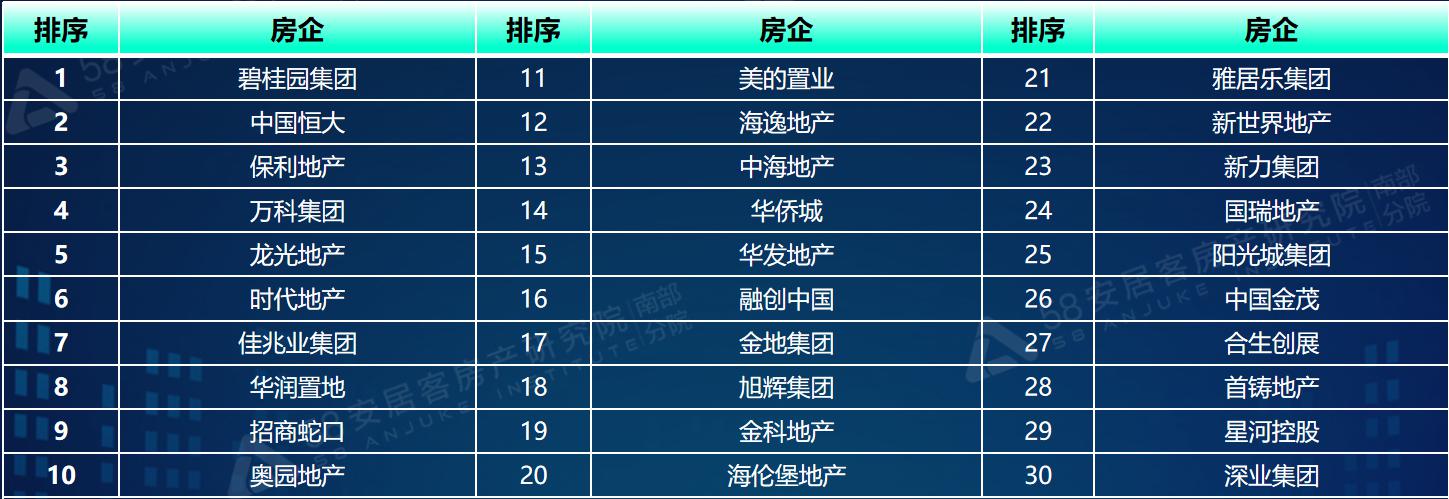 数量等指标，碧桂园、恒大、保利、万科、龙光位居一季度房企影响力top5。