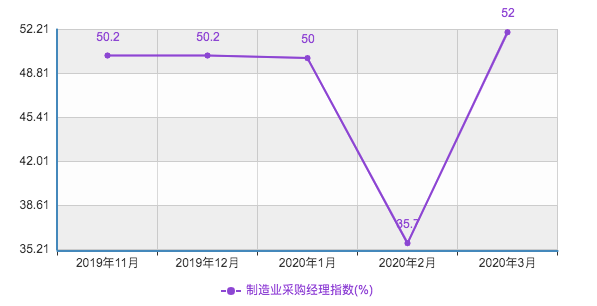 2020年1至3月中国制造业采购经理指数变化趋势图。（数据来自中国国家统计局）