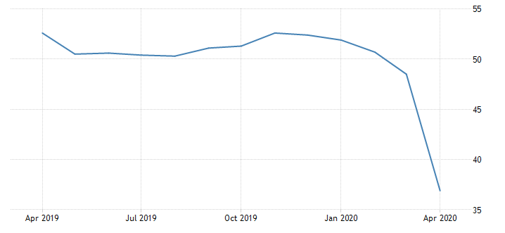 据IHS Markit数据，美国制造业采购经理指数从3月份的48.5跌至4月的36.9，低于市场预期的38。该数据显示，随着美国国内和国外订单被取消或推迟，制造业出现了11年来最大幅度的收缩。（图表来自tradingeconomics）