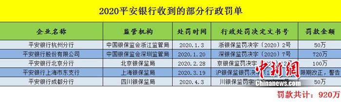 平安银行收到行政罚款超900万2020年平安银行杭州、北京、上海、成都支行以
