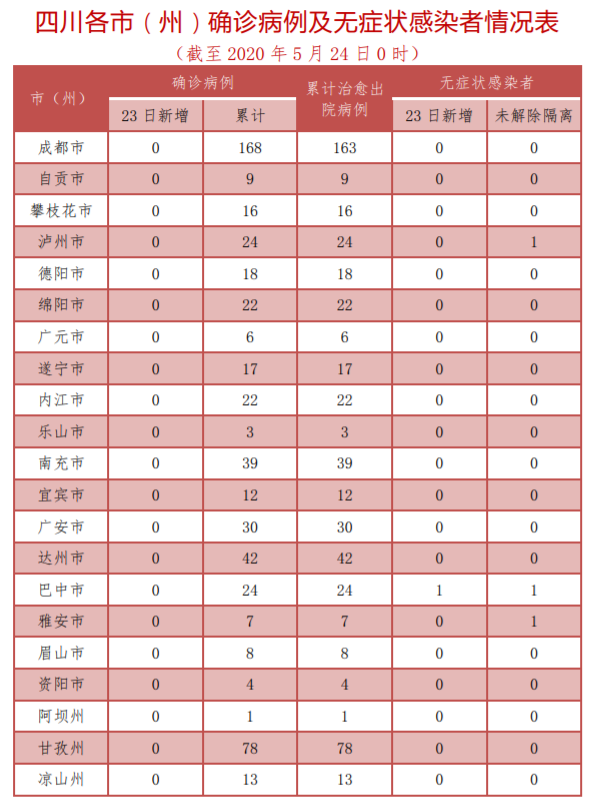 四川省新型冠状病毒肺炎疫情最新情况 5月24日发布 四川省新型冠状病毒肺炎疫情最新情况 5月24日发布