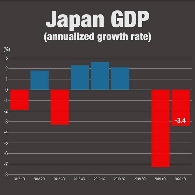 多数专家认为，当时日本经济受新冠肺炎疫情影响还不明显，最直接的影响将体现在今年二季度GDP数据中。