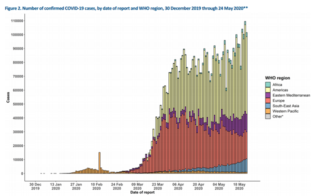 非洲新冠疫情患者增长较为缓慢  来源：WHO每日疫情简报