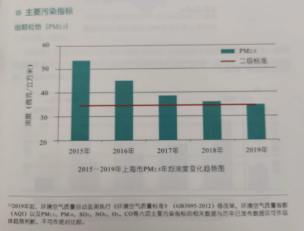 2019年度上海空氣質量優良天數為309天 比2018年多13天!