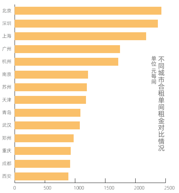 租房支出 租住面积 职住距离 这份调查报告对毕业生租房三大 纠结 有哪些详解