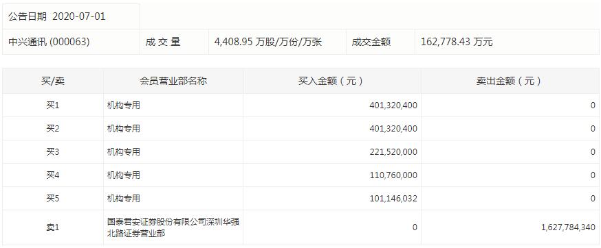 第一财经|中兴通讯今日现16.3亿大宗交易，此前公司大股东减持套现8亿丨热公司