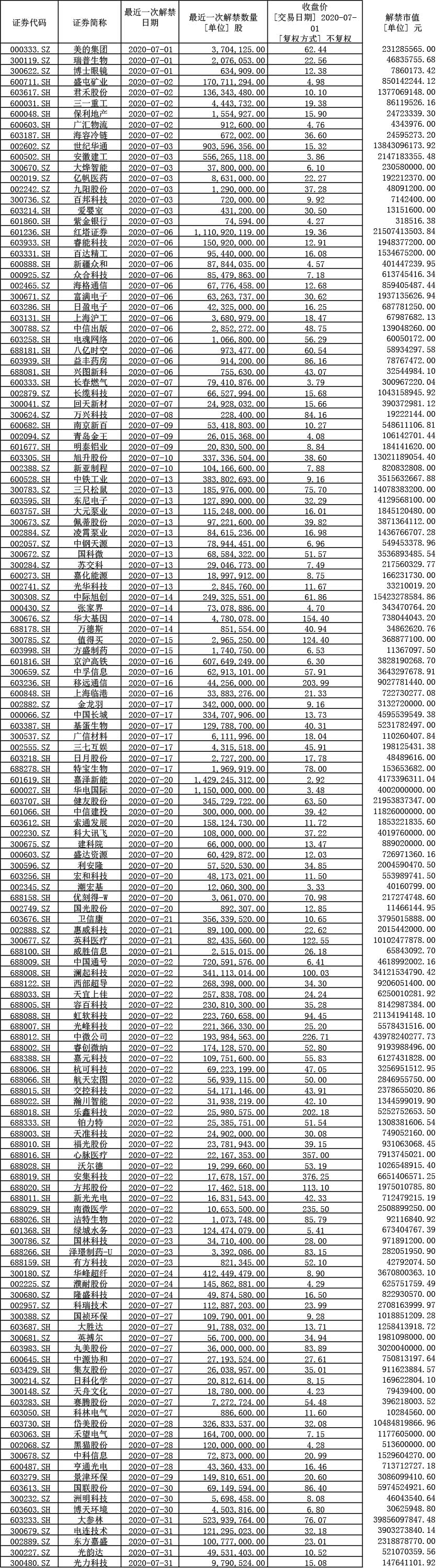 澎湃新闻|7月A股解禁潮来袭：影响几何？减持压力可能带来“黄金坑”