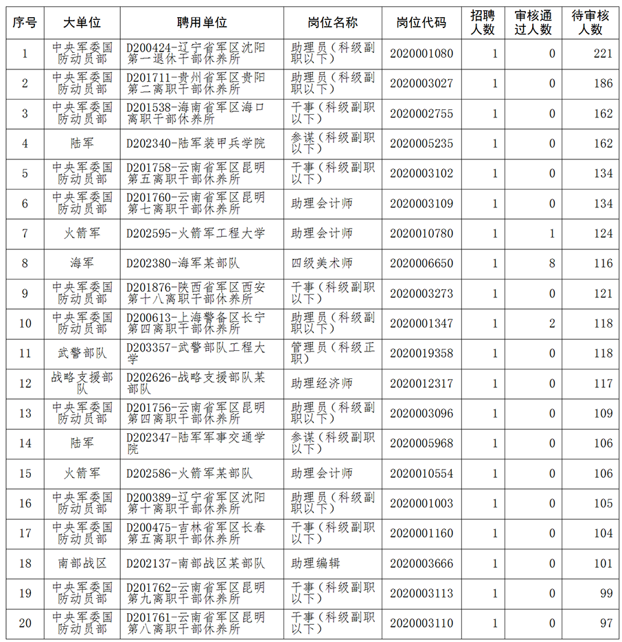 军队人才网|2020年全军面向社会公开招考文职人员网上报名有关情况