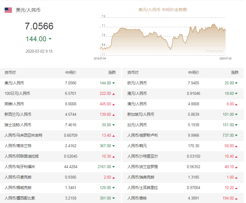 第一财经|人民币兑美元中间价调升144个基点