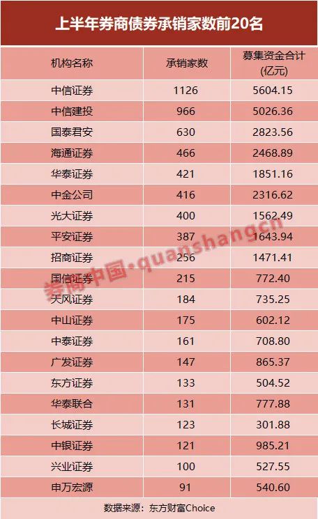 券商中国|投行成绩单亮眼！上半年IPO收入翻倍，光大闯入前三