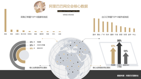 海外网|阿里网交会出口订单量增长5倍，浙粤闽三省包揽十强出口城市