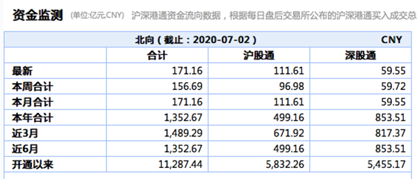 澎湃新闻|史上第五高！北向资金净流入超171亿元，沪股通占111亿