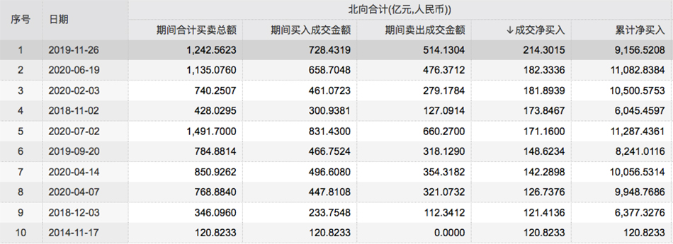 澎湃新闻|史上第五高！北向资金净流入超171亿元，沪股通占111亿