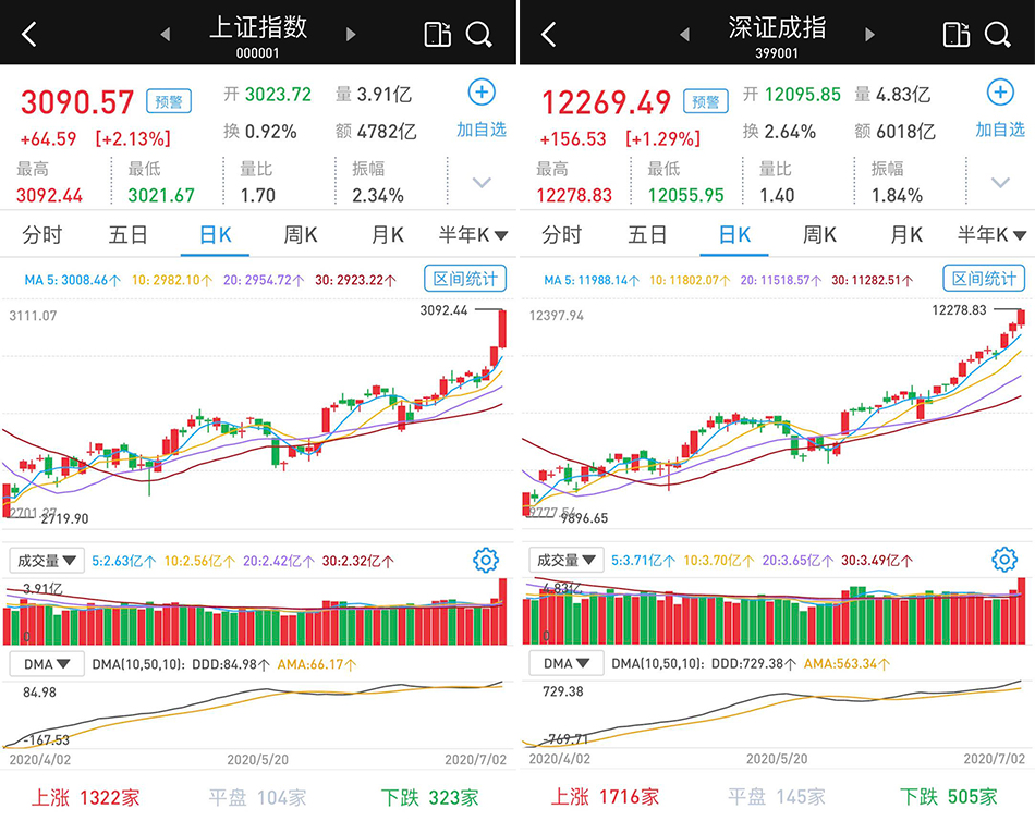 澎湃新闻|A股市场放量大涨：沪指逼近3100点，两市成交超万亿元