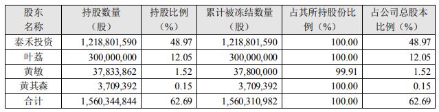 澎湃新闻|泰禾到期未付涉诉讼债务32亿元，7.2亿股股份遭司法冻结