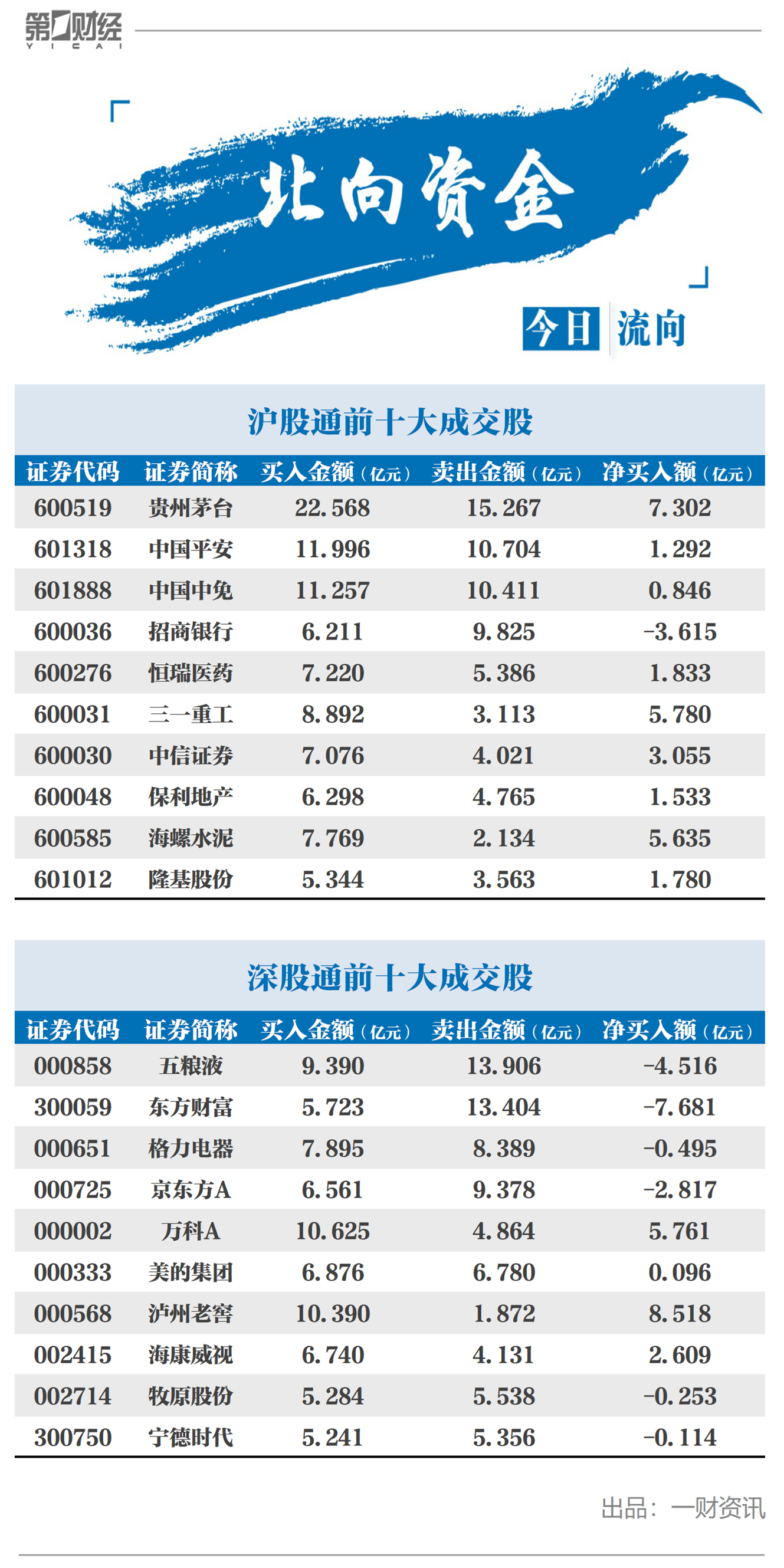 第一财经|史上第五高，北向资金净流入超171亿元