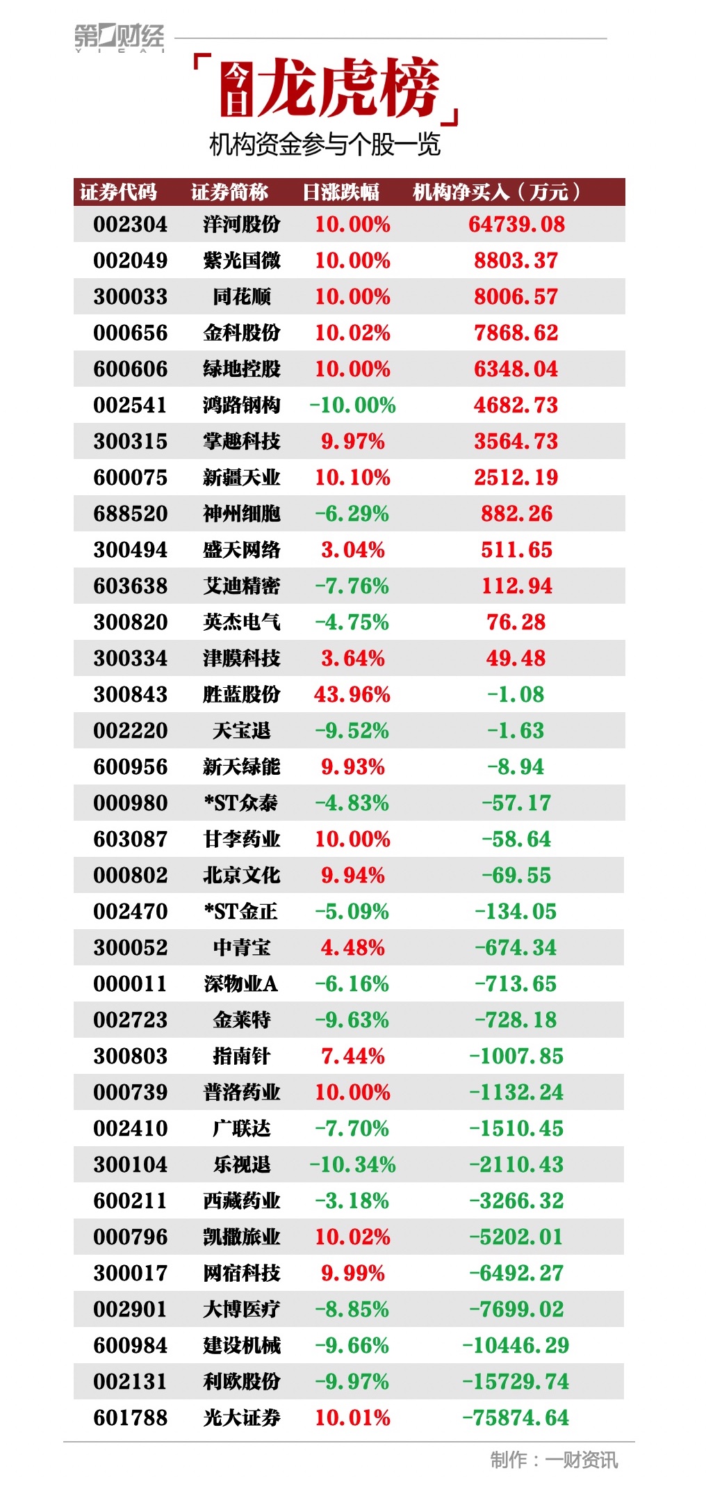 第一财经|机构今日买入这13股，抢筹洋河股份6.47亿元丨牛熊眼