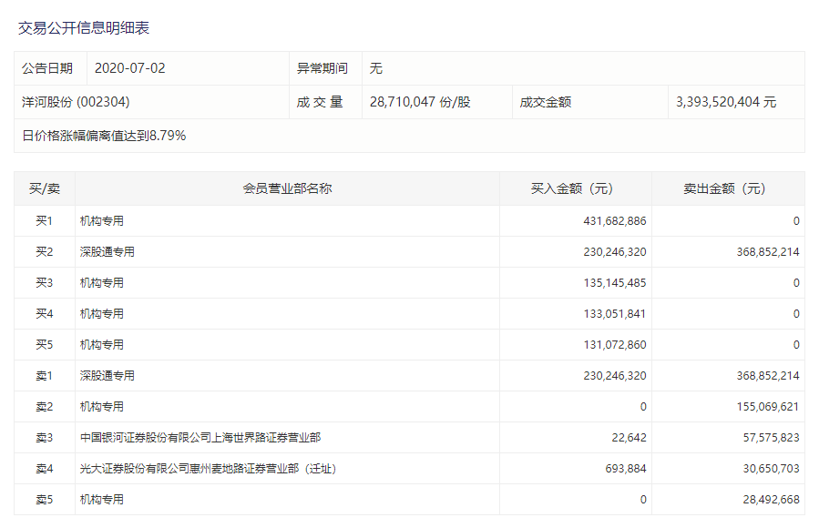 第一财经|机构今日买入这13股，抢筹洋河股份6.47亿元丨牛熊眼