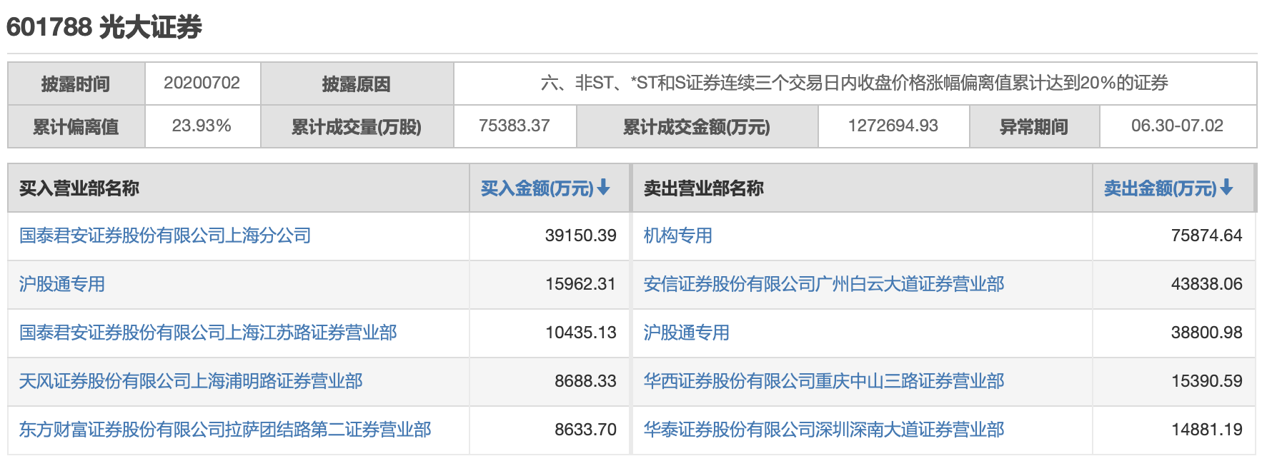 第一财经|机构今日买入这13股，抢筹洋河股份6.47亿元丨牛熊眼