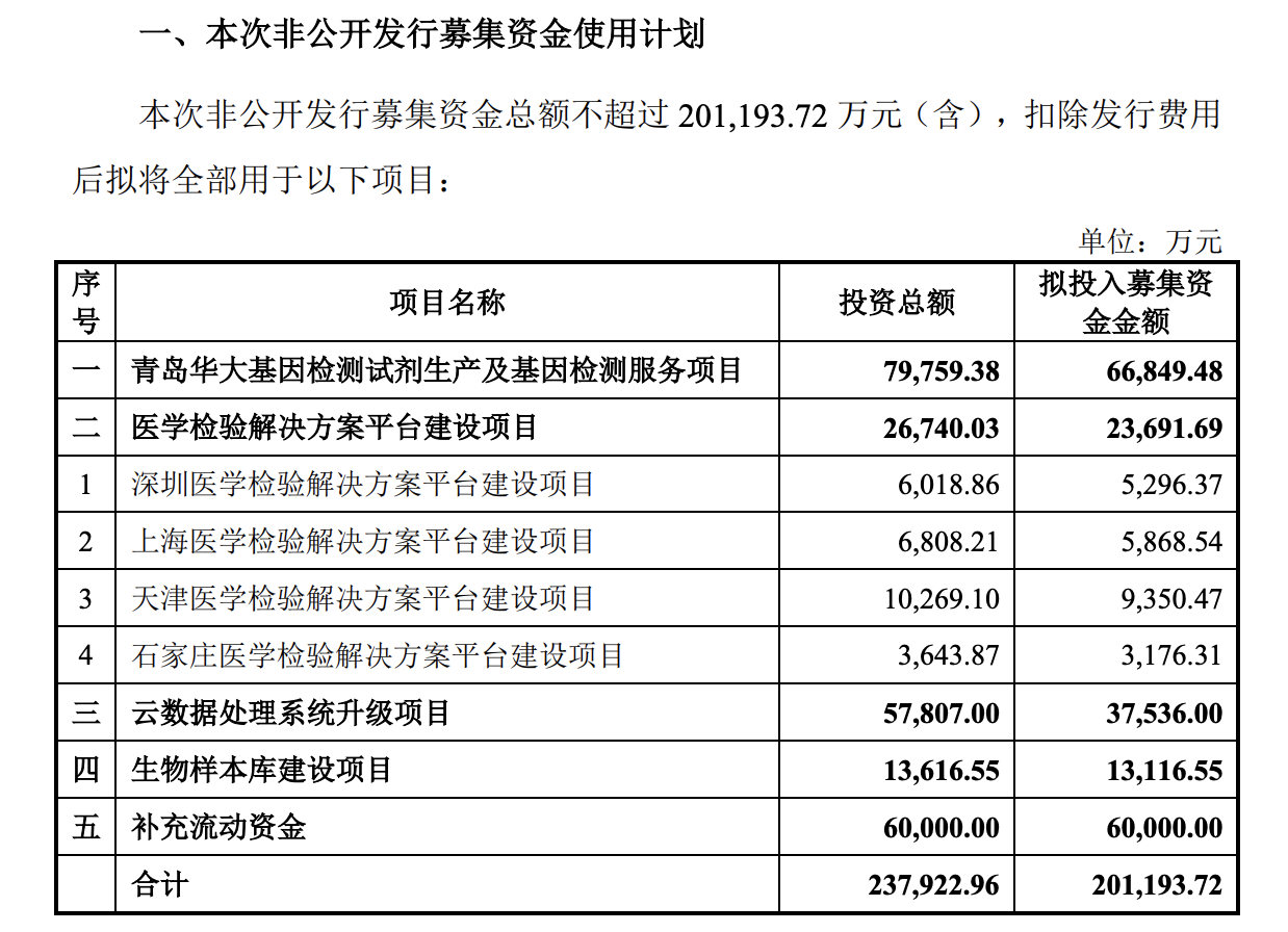 澎湃新闻|华大基因拟定增募集不超20.1亿，扩大基因诊断试剂产能等