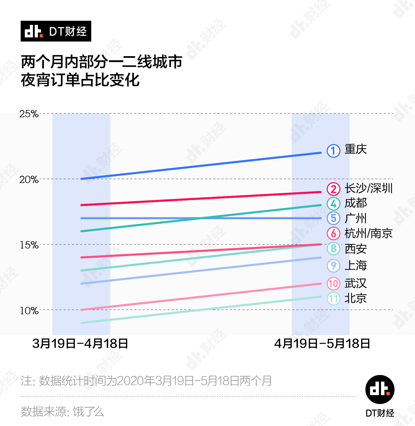 澎湃新闻|11城夜宵外卖battle：吃最晚的夜宵，加最苦的班