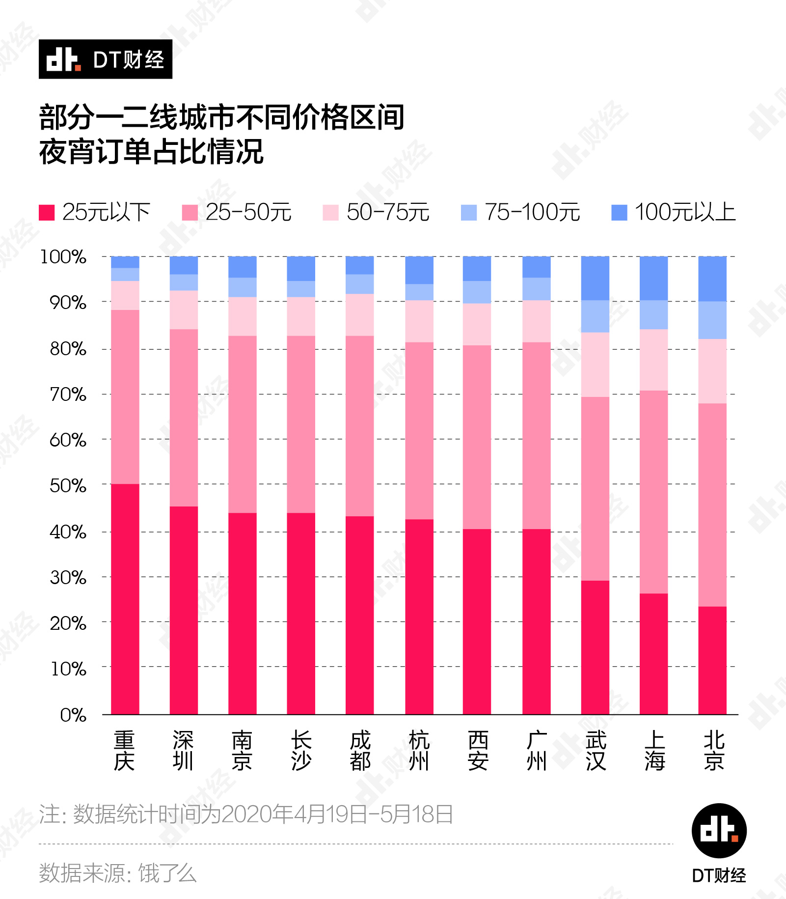 澎湃新闻|11城夜宵外卖battle：吃最晚的夜宵，加最苦的班