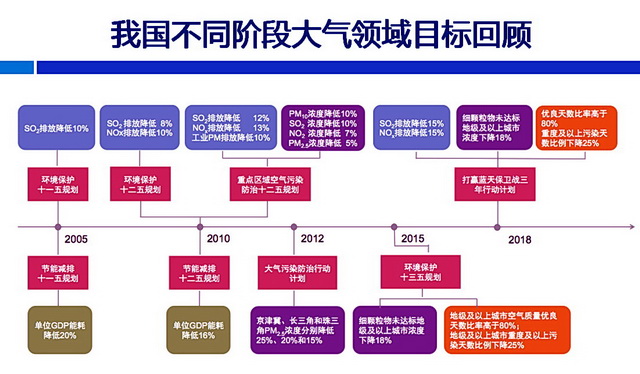 国家大气污染防治攻关联合中心|院士详解“十四五”大气污染防治新思路，防控目标更高