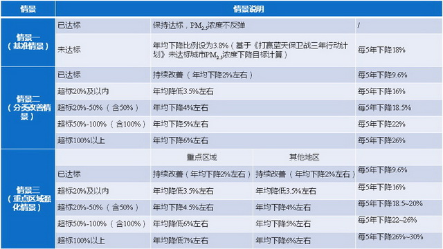 国家大气污染防治攻关联合中心|院士详解“十四五”大气污染防治新思路，防控目标更高