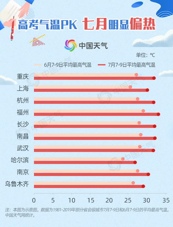 中国天气网|2020高考天气地图出炉&#xA0;大数据揭秘7月高考哪里易遇高温暴雨？