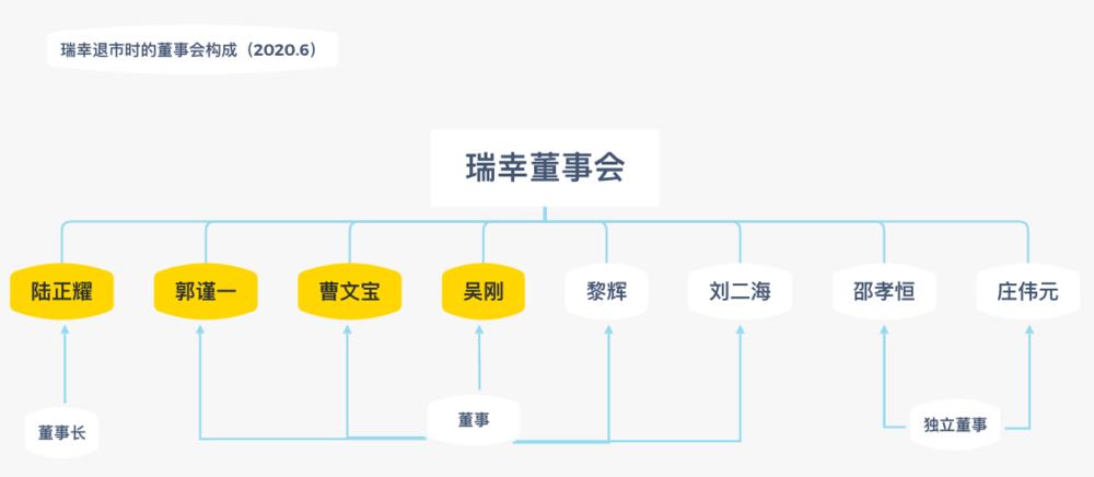 澎湃新闻|罢免陆正耀失败，瑞幸内斗大局已定？