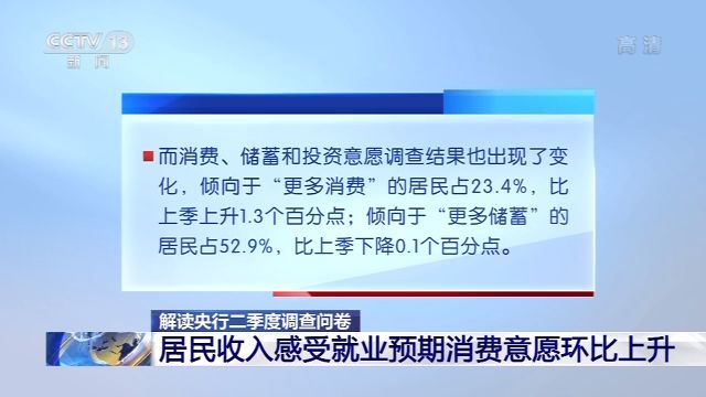 央视新闻客户端|央行：居民收入感受、就业预期及消费意愿环比上升