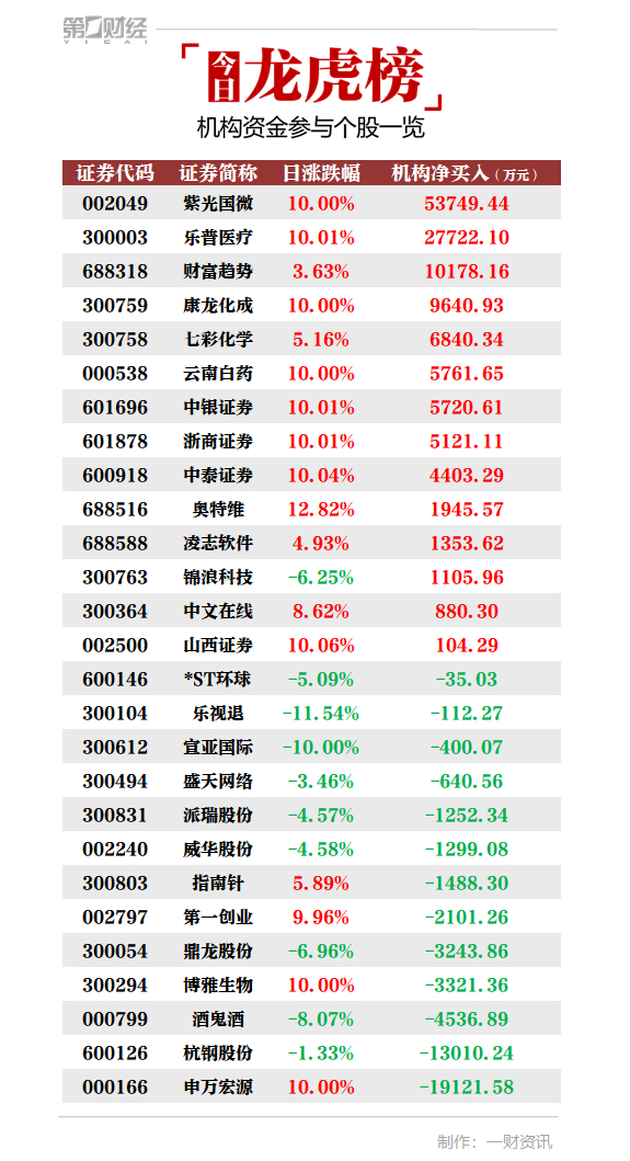 第一财经|机构今日买入这14股，抢筹紫光国微5.37亿元丨牛熊眼