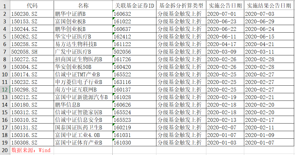 Wind、第一财经整理|复盘券商分级基金涨停潮：投资风险偏好在上升