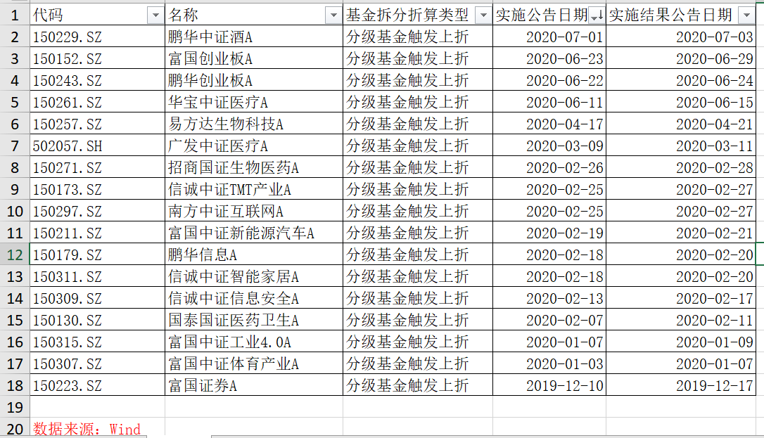 Wind、第一财经整理|复盘券商分级基金涨停潮：投资风险偏好在上升