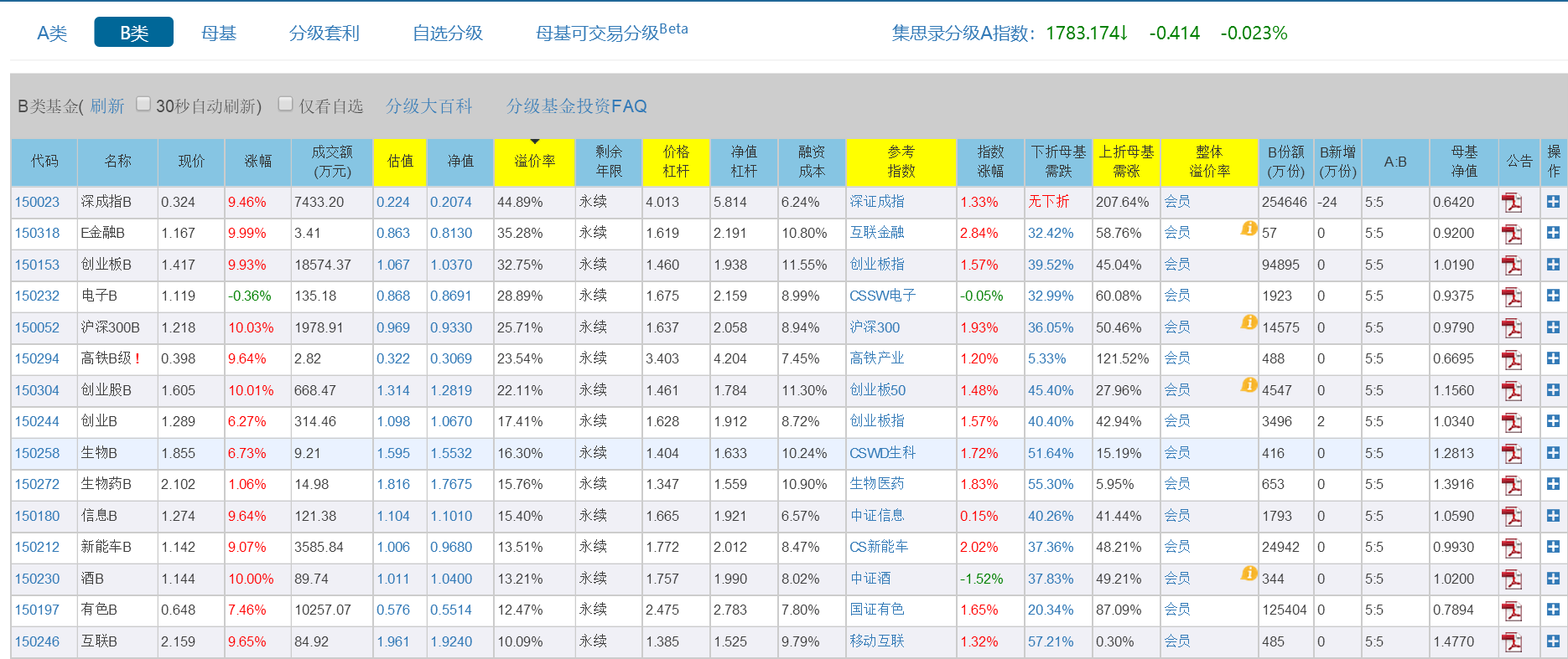 Wind、第一财经整理|复盘券商分级基金涨停潮：投资风险偏好在上升