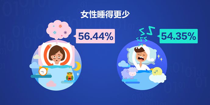 央视财经微信号|中国有一半人感觉睡眠在减少！竟是这个年龄段