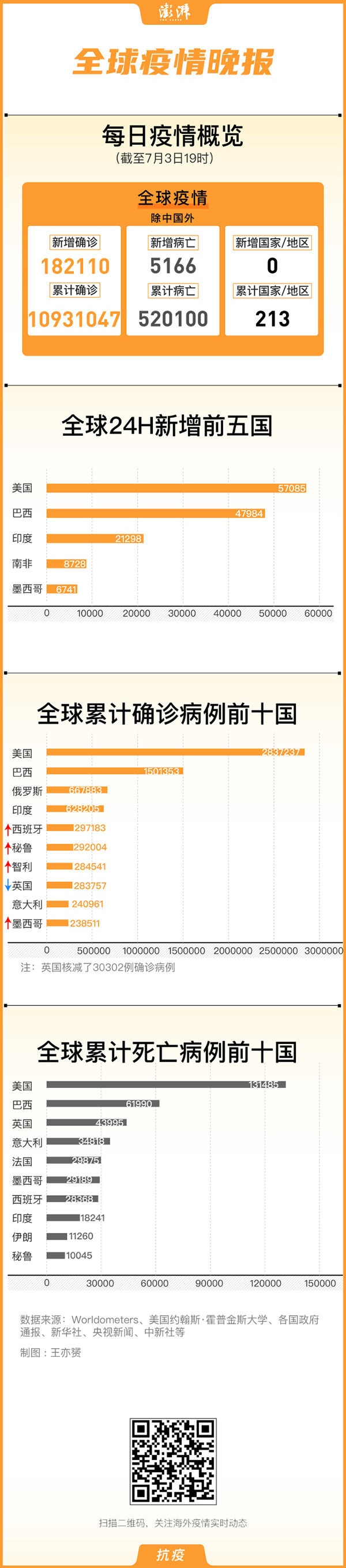 澎湃新闻|全球疫情晚报｜美连续两日新增超5万，南非墨西哥日增创纪录