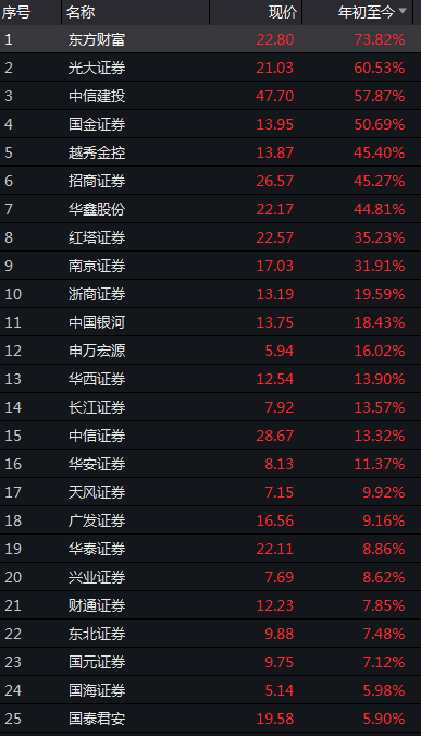 澎湃新闻|牛市来了吗 | 券商股一周狂飙超10%，还有多少上涨空间