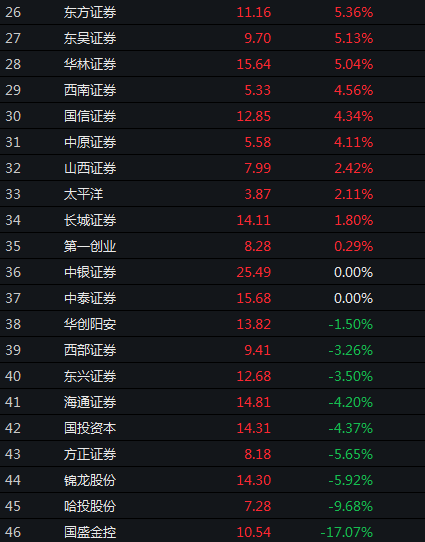 澎湃新闻|牛市来了吗 | 券商股一周狂飙超10%，还有多少上涨空间