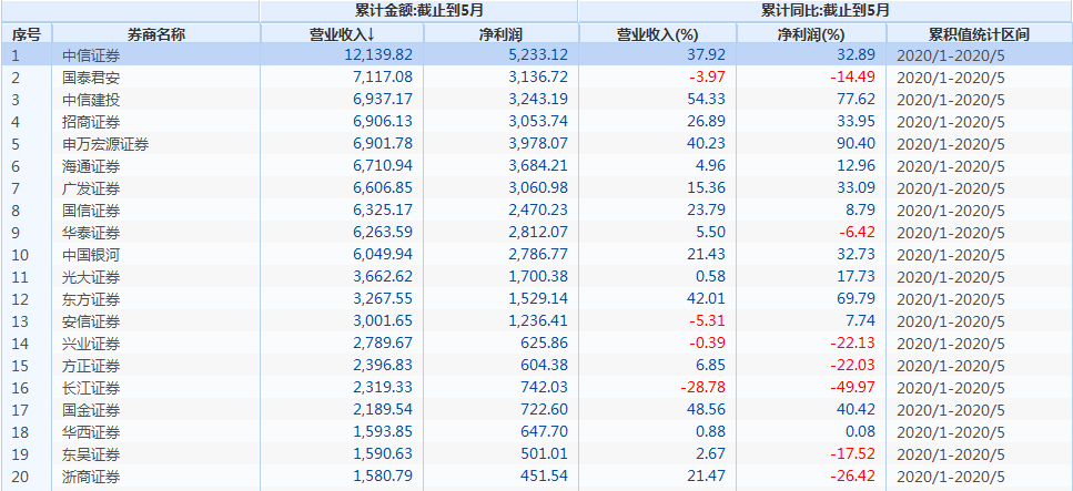 澎湃新闻|牛市来了吗 | 券商股一周狂飙超10%，还有多少上涨空间