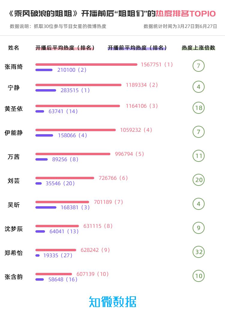 澎湃新闻|《乘风破浪的姐姐》，“话题女王”究竟花落谁家？
