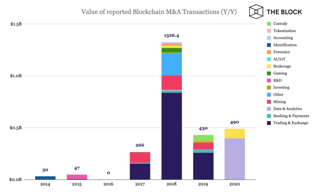 澎湃新闻|区块链领域7年并购史，129笔交易背后哪个赛道在吸金