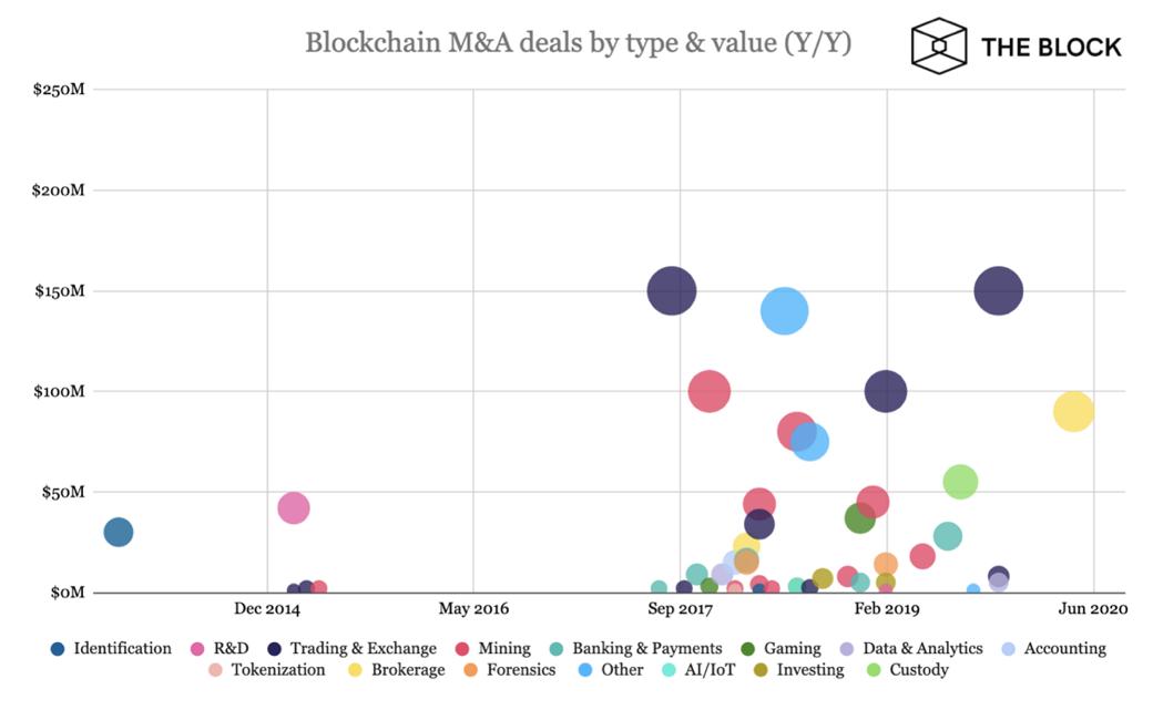 澎湃新闻|区块链领域7年并购史，129笔交易背后哪个赛道在吸金