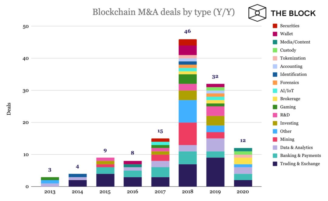 澎湃新闻|区块链领域7年并购史，129笔交易背后哪个赛道在吸金