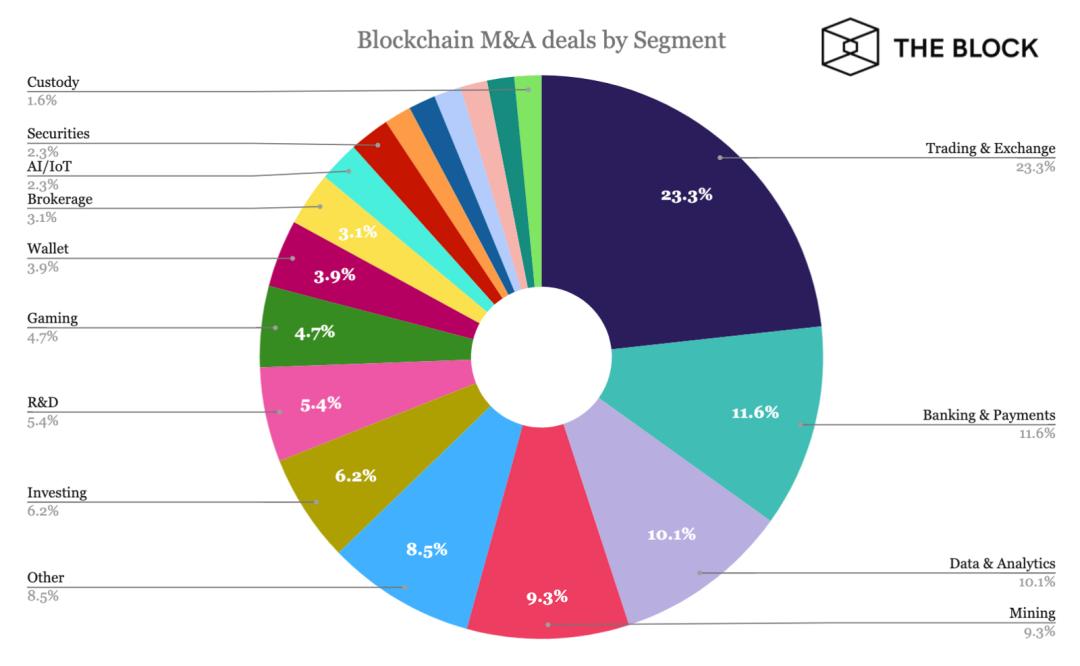 澎湃新闻|区块链领域7年并购史，129笔交易背后哪个赛道在吸金