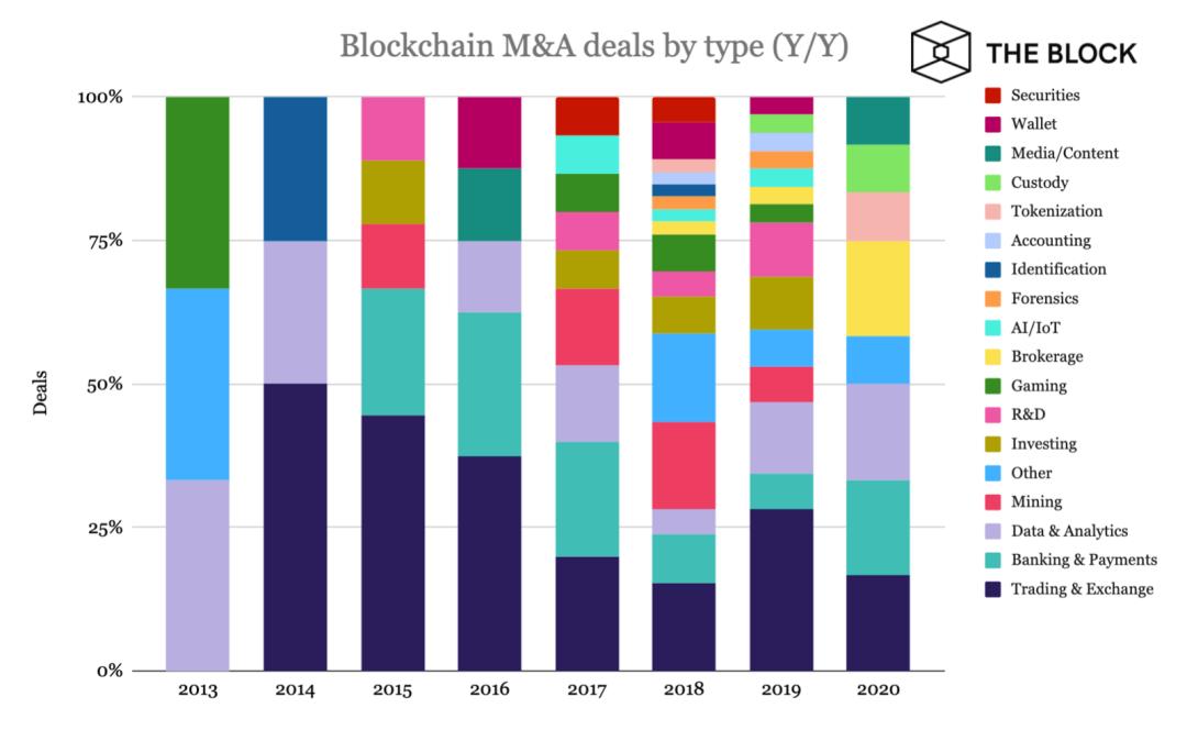 澎湃新闻|区块链领域7年并购史，129笔交易背后哪个赛道在吸金