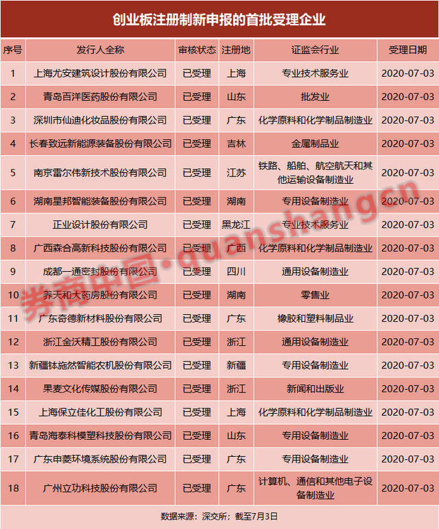 券商中国|干货！创业板注册制首批18家公司财务状况（汇总）