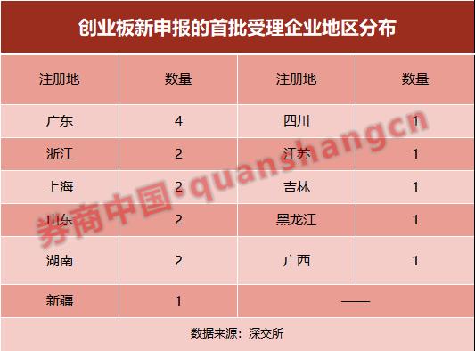 券商中国|干货！创业板注册制首批18家公司财务状况（汇总）