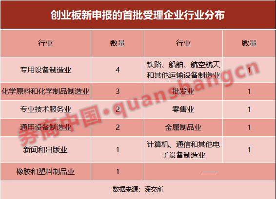 券商中国|干货！创业板注册制首批18家公司财务状况（汇总）